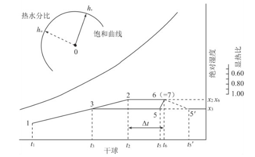 圖2 制暖時的狀態(tài)變化
